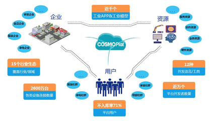 海尔物联网平台COSMOPLAT