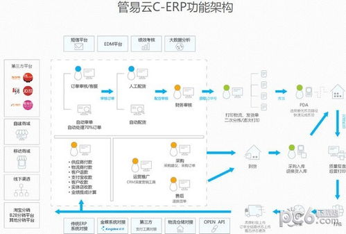 管易云erp系统